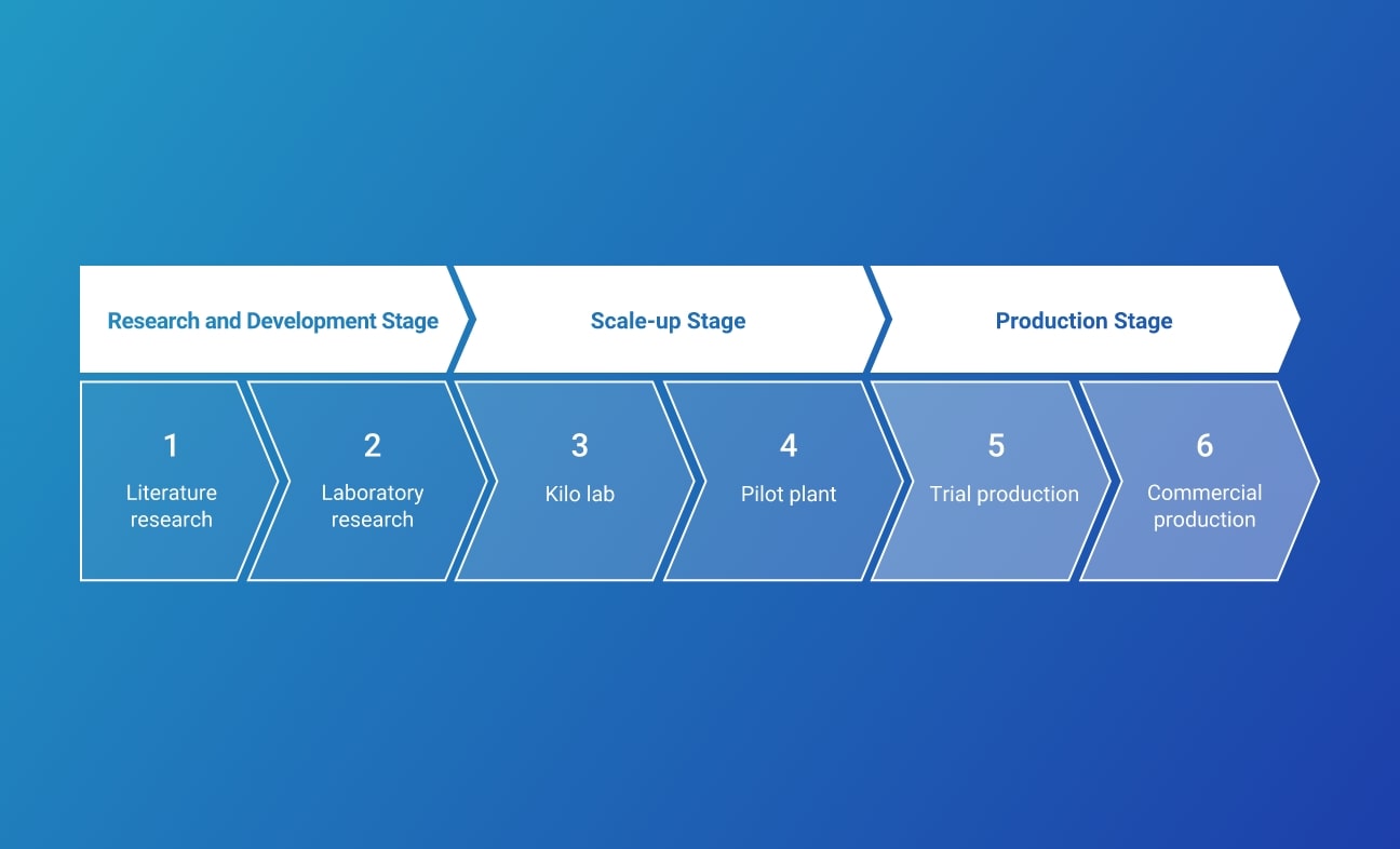 Overall support from research and development stage through commercial production